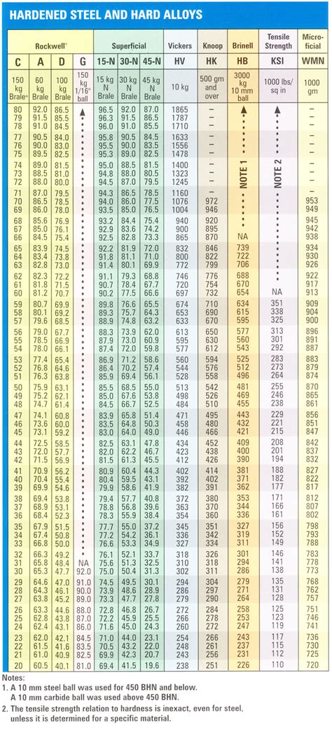 abbreviations for hardness tests|hardness conversion chart chart.